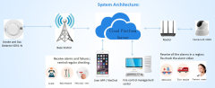 Intelligent Smoke and Gas Detection System Real-time Alarm & Remote Monitoring for Energy Storage Systems