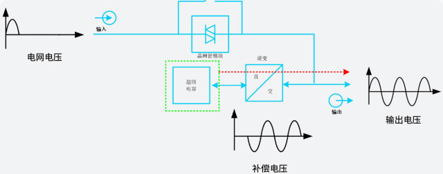 KLD-DVR Series Dynamic Voltage Regulation Real-time Control Equipment 400V 100-1500kVA Fast Response <2ms for Voltage Dip Protection in Precision Manufacturing