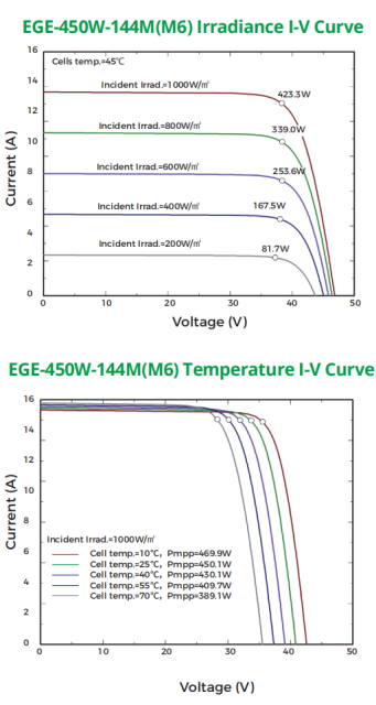 Solar Module 445W 20.36% Efficiency 144 Half-Cells PERC Black Frame for Residential and Commercial Installations