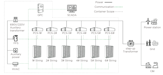 MEGATRON 1000KW Battery Energy Storage System 2000kWh LFP AC Coupled Grid-Scale Commercial Industrial Applications