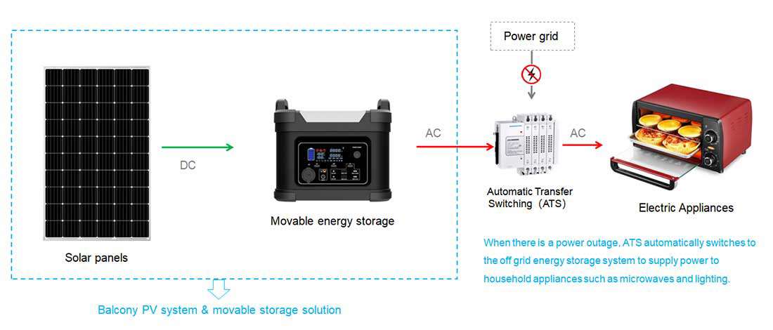Balcony PV system combined with movable energy storage solution
