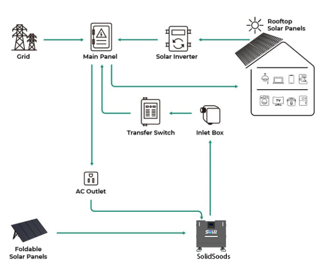 solidsoods solid state home power station