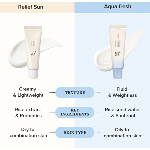 BEAUTY OF JOSEON RELIEF SUN AQUA-FRESH RICE+B5 (SPF50+ PA++++) 50ML
