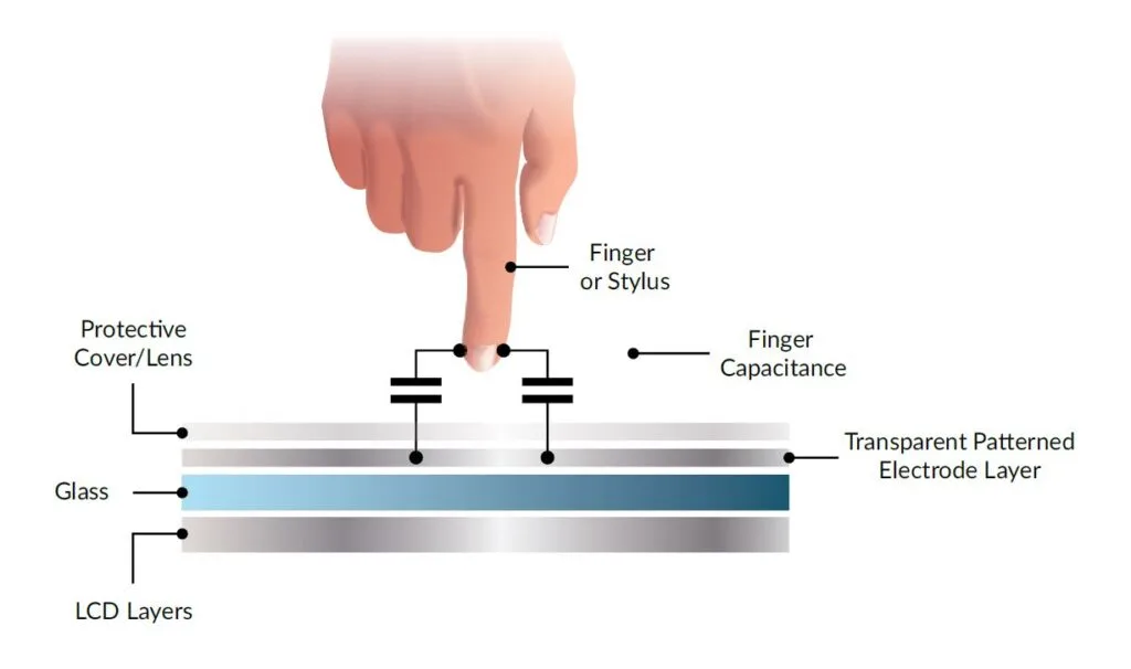 Capacitive Touch: Why Is It Everywhere?