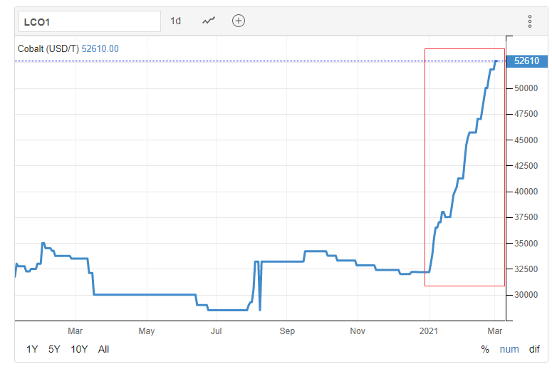 Gráfico de precios de Cobalt 2021