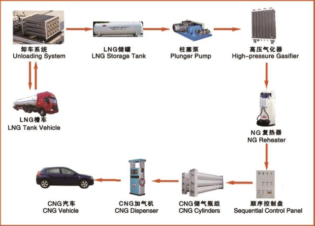 CNG Daughter Station Compressor