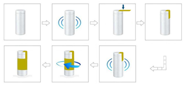Automatic corner & circle or semi-circle round bottle self-adhesive sticker labeling machine