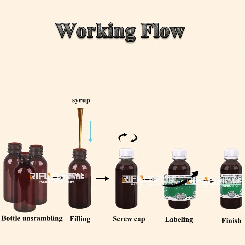 High Speed Automatic Syrup Filling Capping Labeling Production Line Syrup Bottling Line