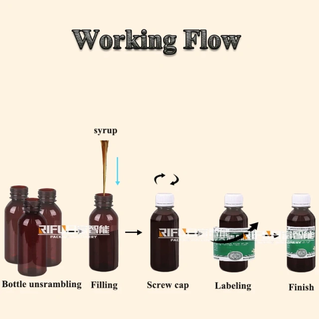 High Speed Automatic Syrup Filling Capping Labeling Production Line Syrup Bottling Line