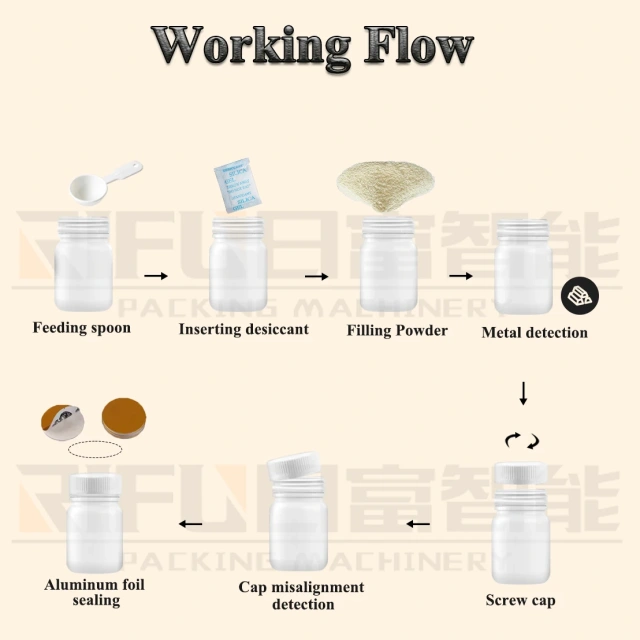 Automatic Health Supplements Powder Filling Line Servo-Driven Powder Packing Filling System Immunity Boosters Protein Canning