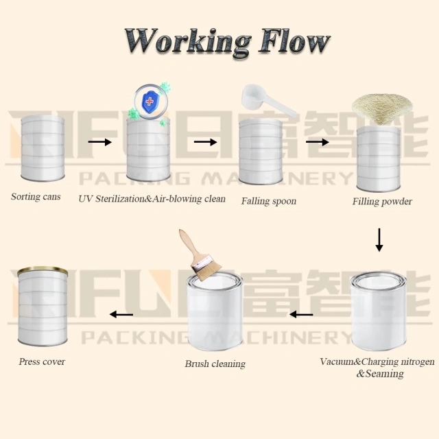 Automatic Powder Filling Line for Milk Powder Protein Powder 800g High-Speed Filling Machine for Food-Grade Cans ±1% Accuracy