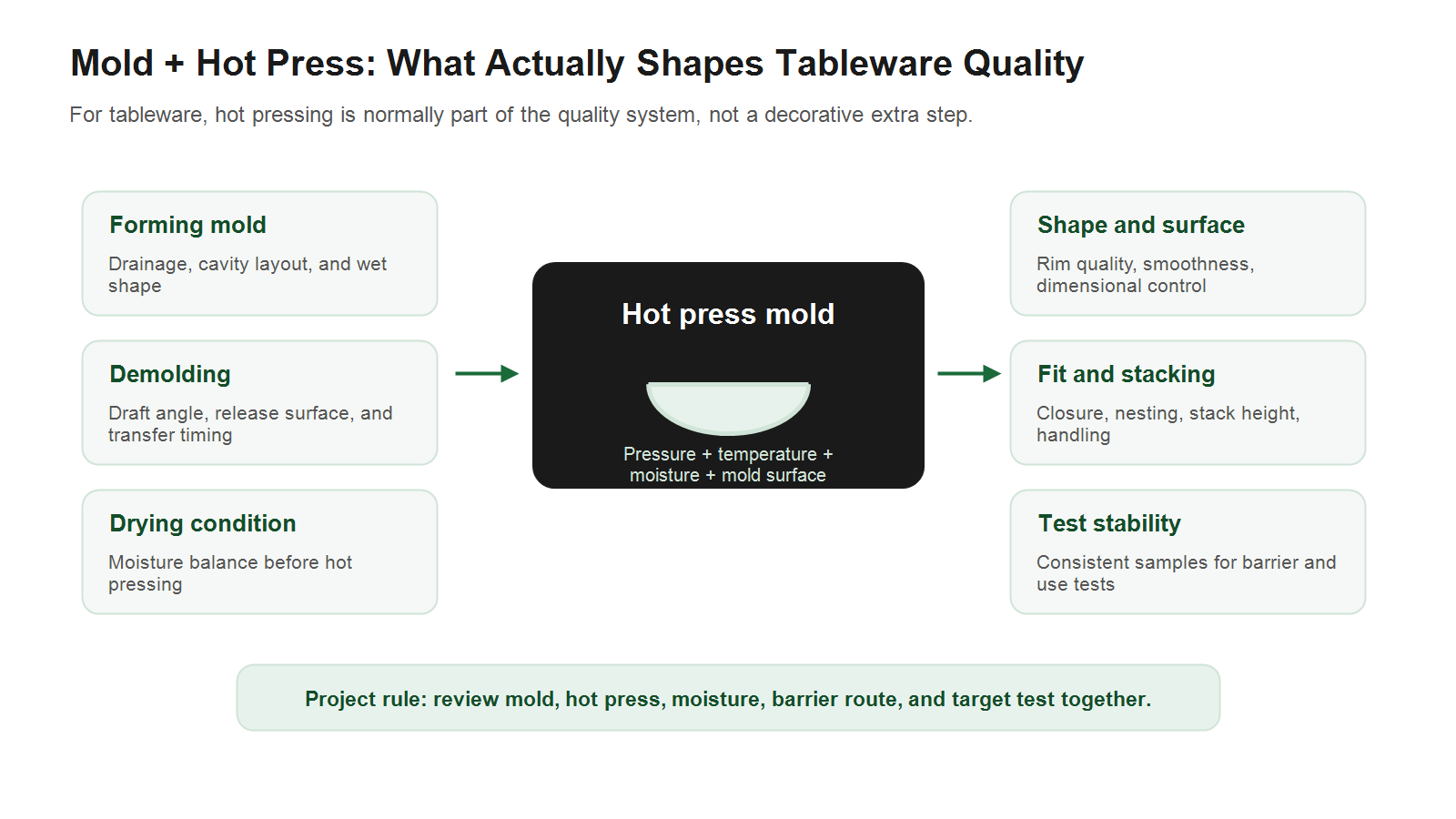 Mold and hot press factors that shape molded pulp tableware quality
