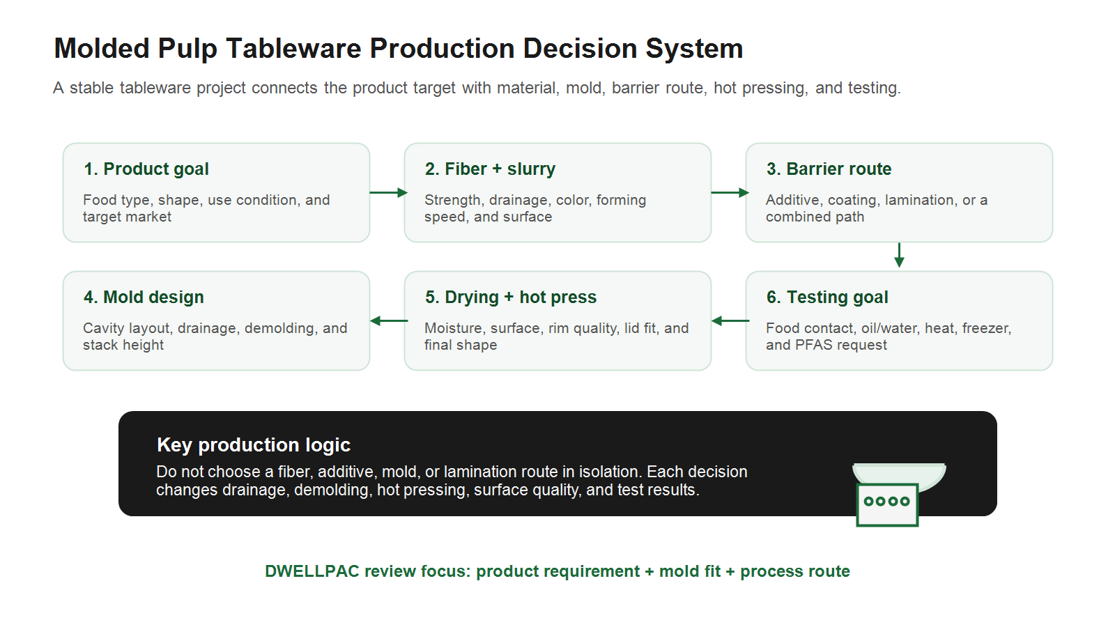Molded pulp tableware production decision system from product goal to testing