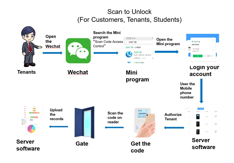 Flowchart for Hotel Guests, Rental Tenants, and Self-Study Students Using QR Code Access Control to Scan and Open the Door