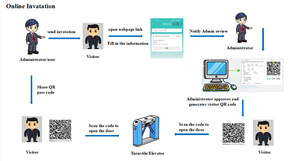 Full Appointment Workflow via Shared Link in QR Code Access Control