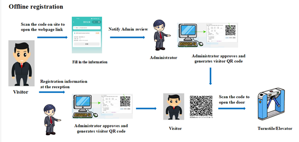On-site Visitor Self-Registration and Appointment via QR Code Access Control
