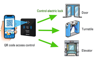 One QR Code Access Control for Doors, Turnstiles, and Elevators