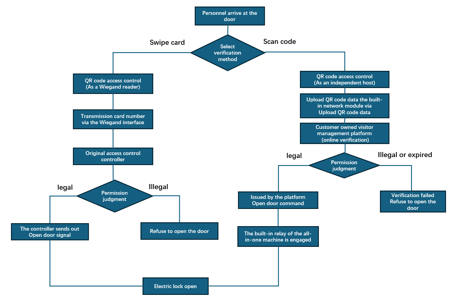 Process diagram for QR code access control using card swiping and scanning to open the door