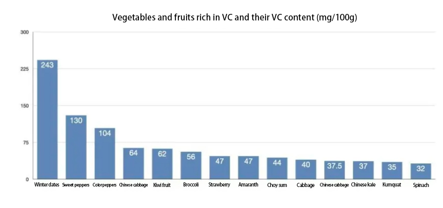 Vegetables and fruits rich in VC and their VC content (mg/100g)