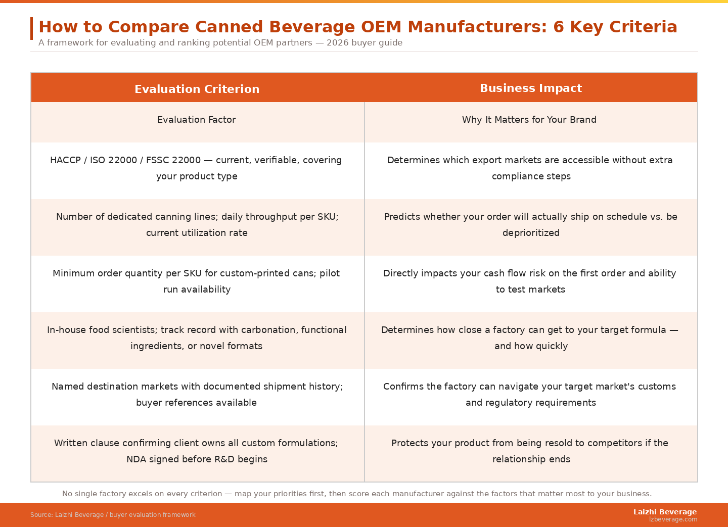 No single factory excels on every criterion — map your priorities first, then score each manufacturer against the factors that matter most to your business. 