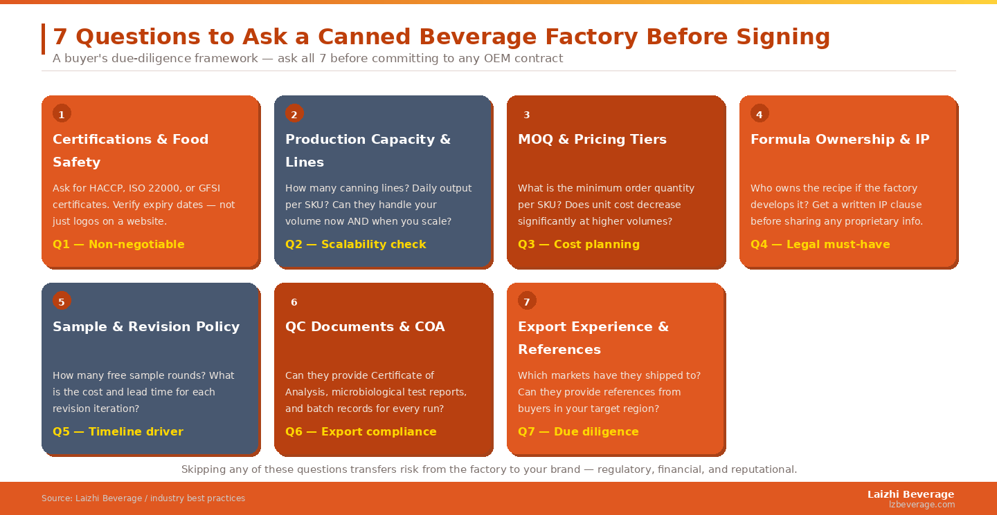 Skipping any of these questions transfers risk from the factory to your brand — regulatory, financial, and reputational. 