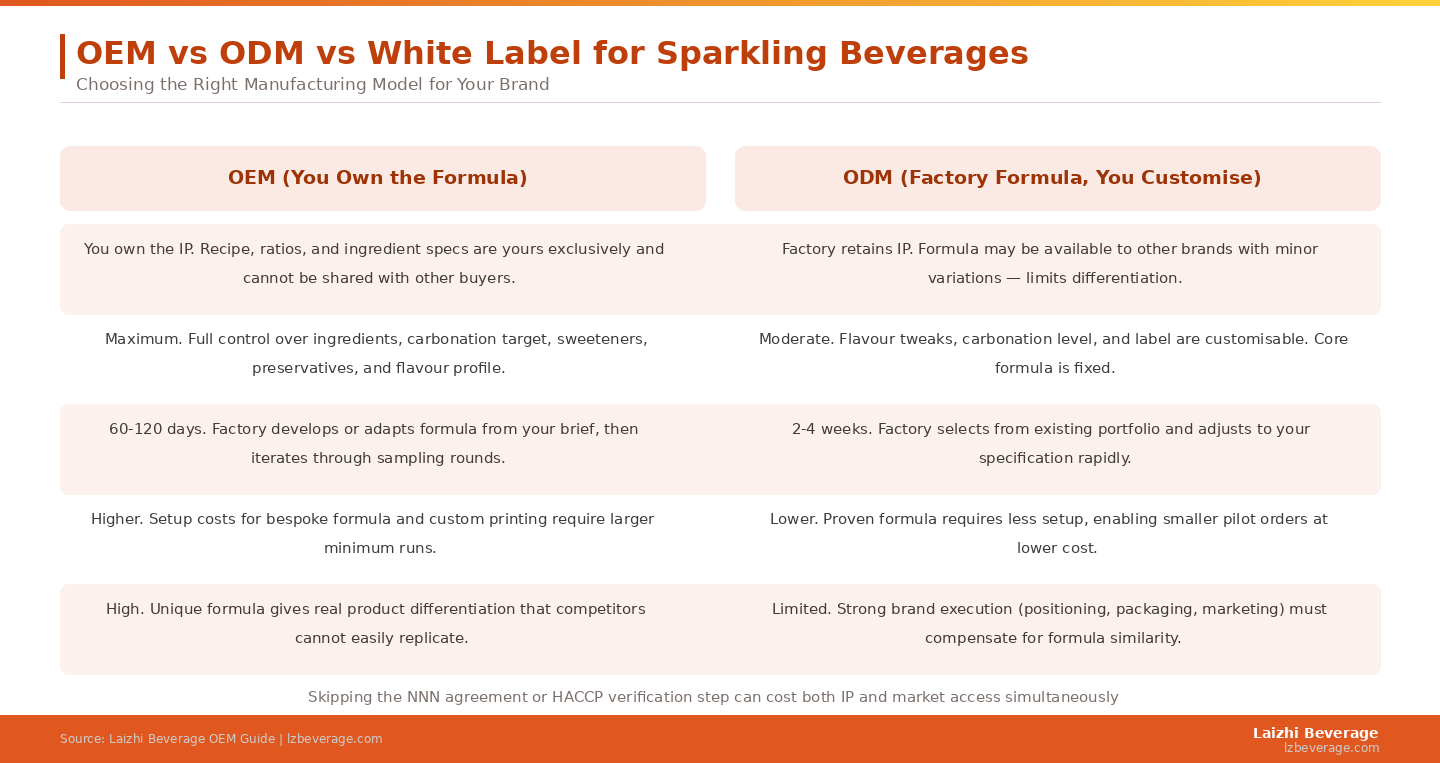 Skipping any step in the sequence creates a compounding risk &mdash; a product launched without a signed NNN or a verified HACCP certificate can lose both IP and market access simultaneously.
