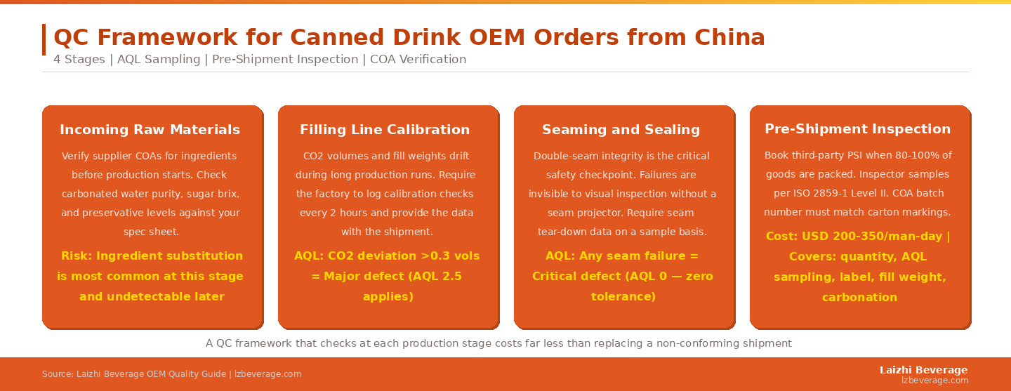 A QC framework that checks quality at each production stage costs far less than reworking or replacing a non-conforming shipment after it arrives.