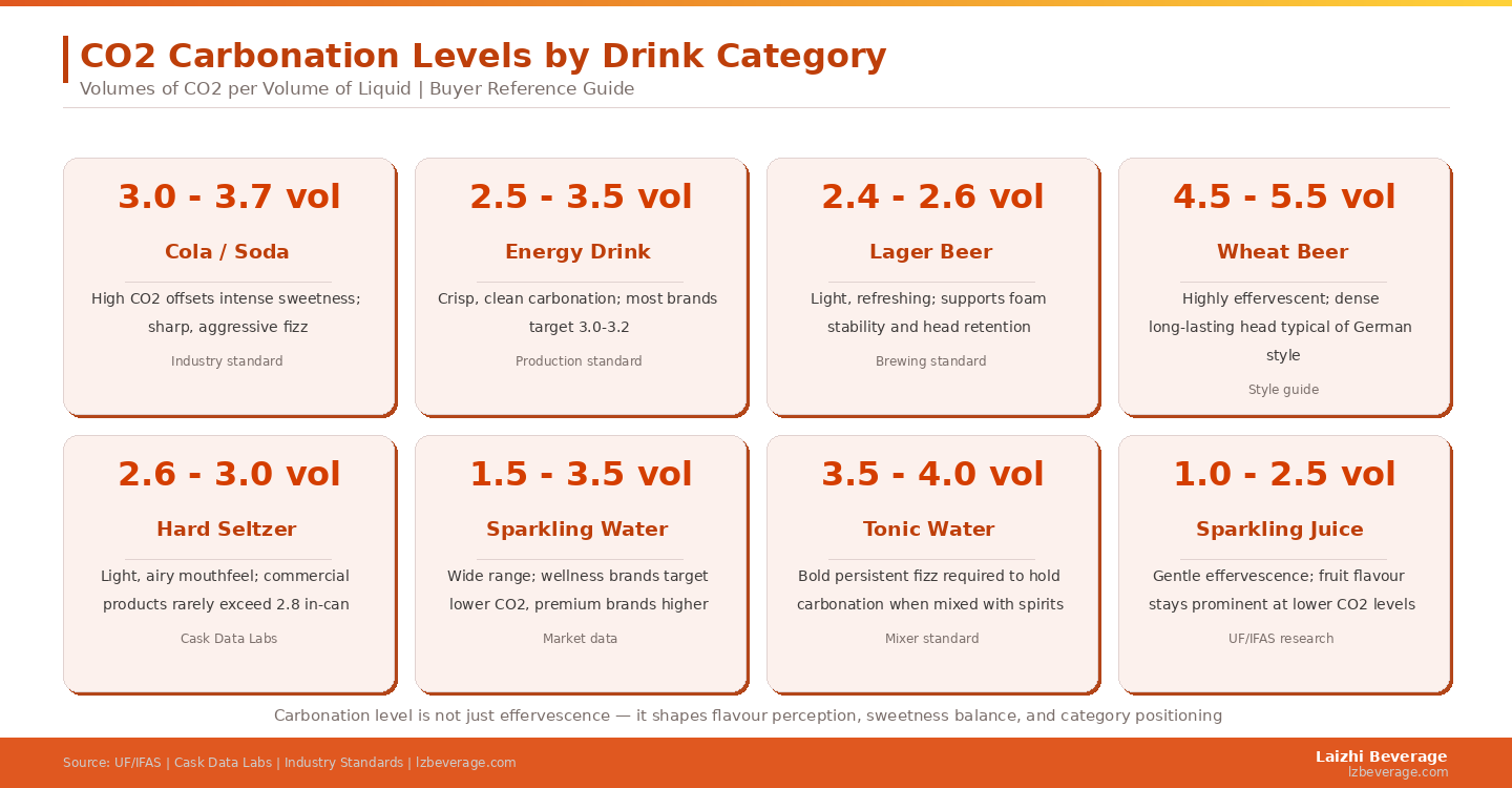 Carbonation level is not just an effervescence preference — it directly shapes how flavour compounds are perceived and how the drink positions in its category.