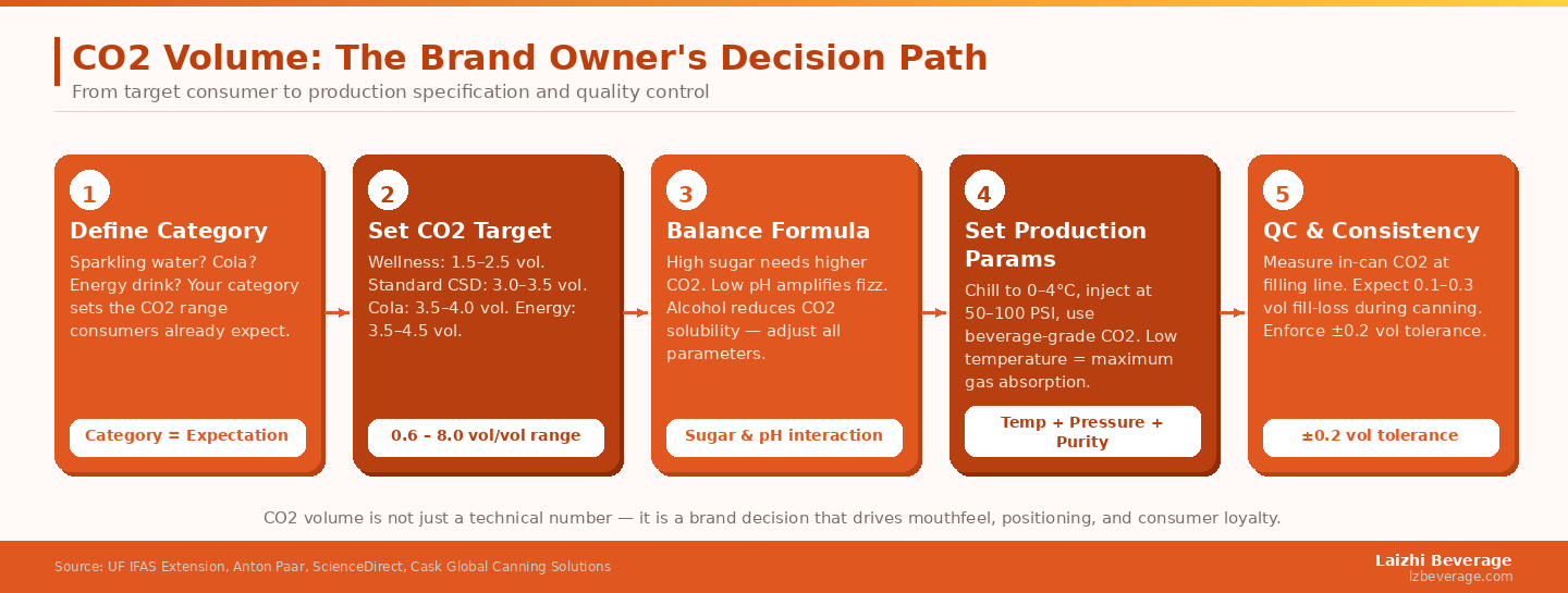 CO2 volume is not just a technical number — it is a brand decision that drives mouthfeel, market positioning, and consumer loyalty.