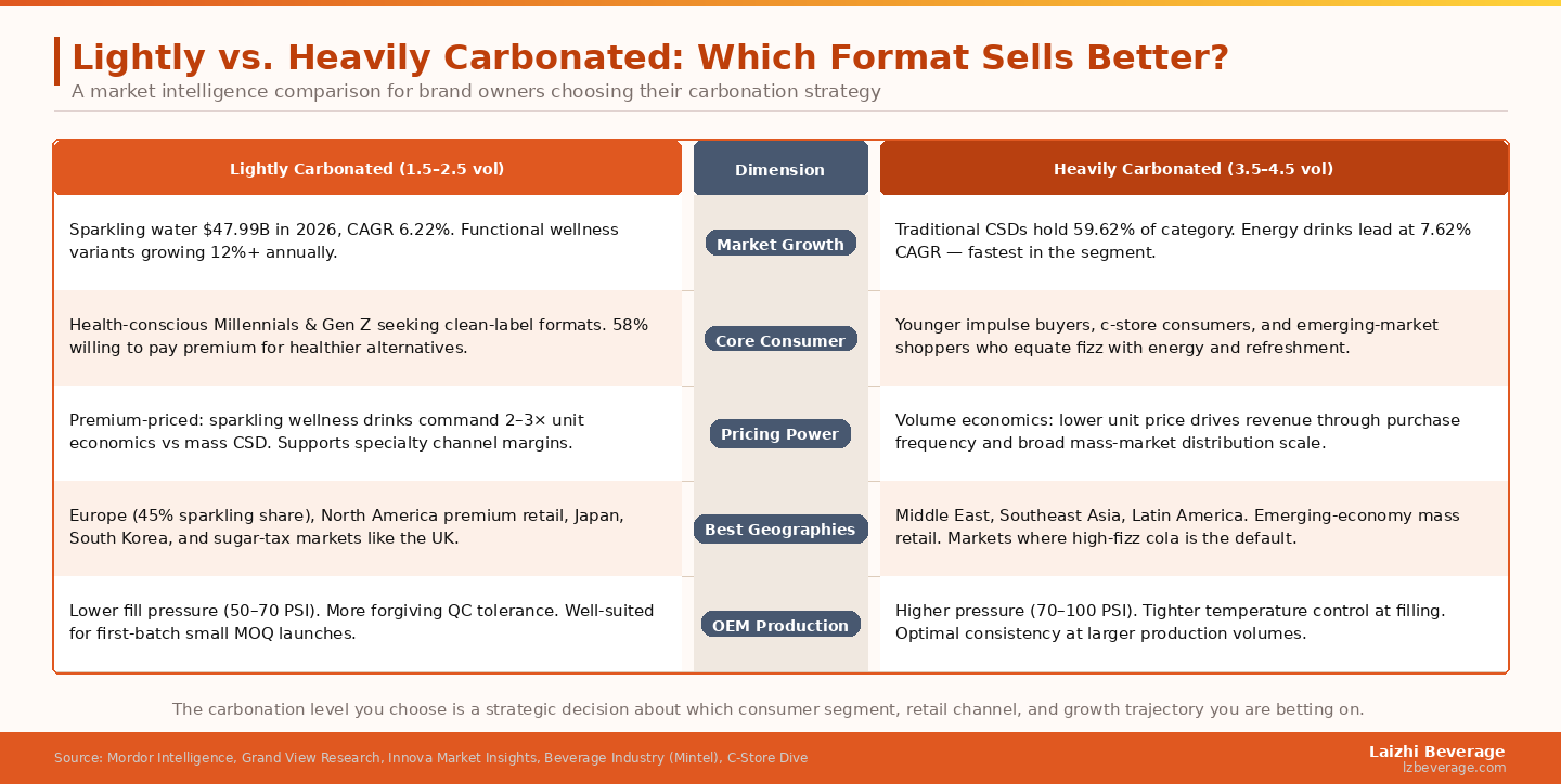 The carbonation level you choose is a strategic decision about which consumer segment, retail channel, and growth trajectory you are betting on.