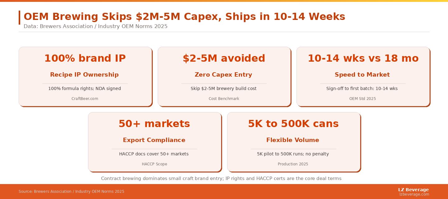 Contract brewing dominates small craft brand market entry; IP rights and quality certs are core negotiation points