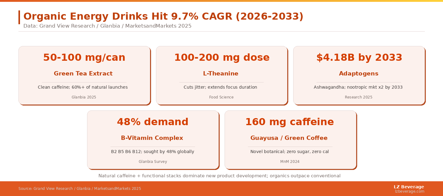 Natural caffeine and functional stacks now dominate new product pipelines, with organics outpacing conventional growth