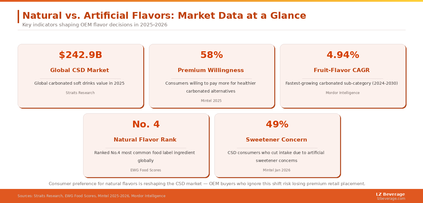 Consumer preference for natural flavors is measurably reshaping the carbonated drink market — OEM buyers who ignore this shift risk losing ground in health-focused retail channels.