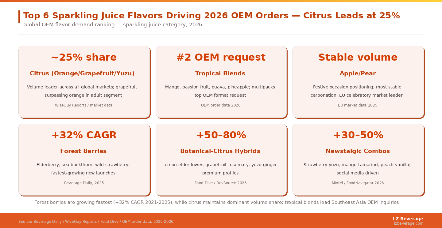 Forest berries are growing fastest (+32% CAGR 2021&ndash;2025), while citrus maintains dominant volume share; tropical blends lead Southeast Asia OEM inquiries.