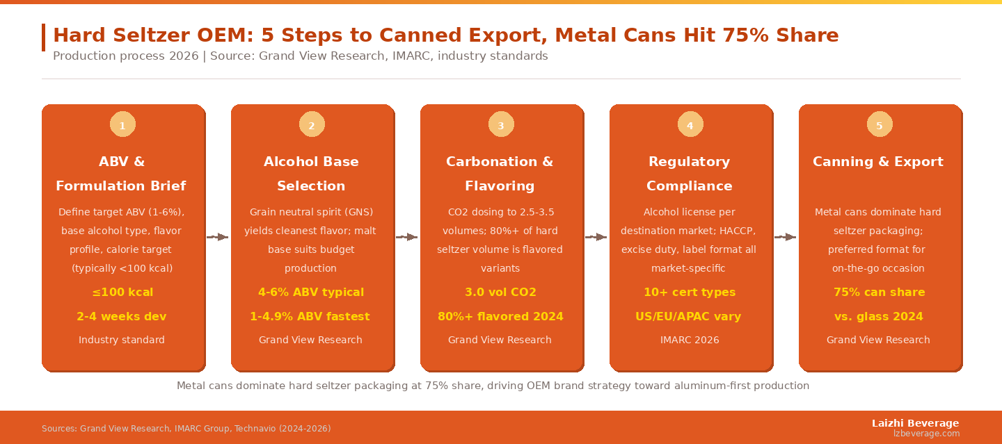 Metal cans dominate hard seltzer packaging at 75% share, driving OEM brand strategy toward aluminum-first production