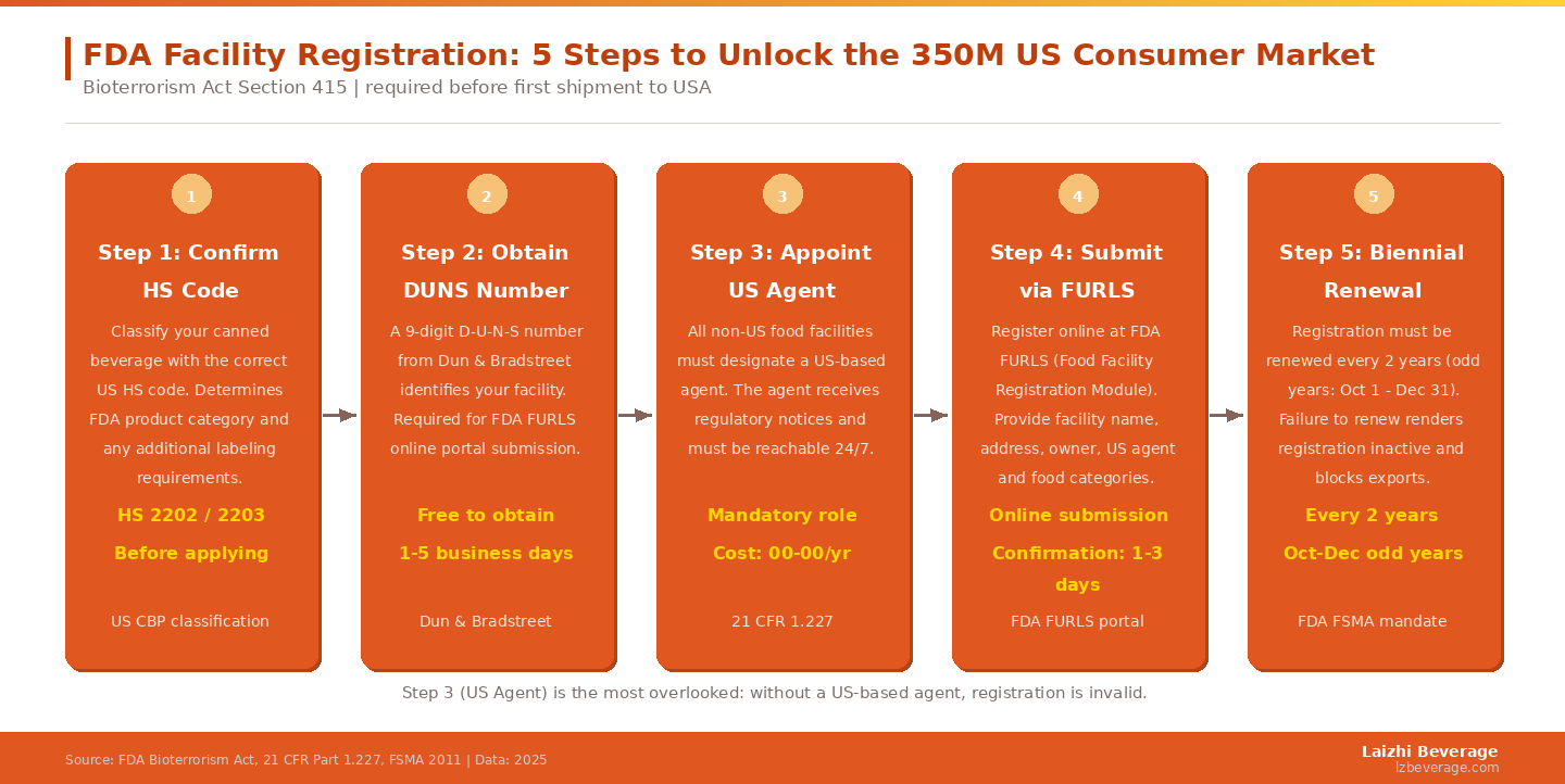 The 5-step FDA registration process — Step 3 (US Agent) is the most commonly missed and the most likely to invalidate an otherwise complete registration.