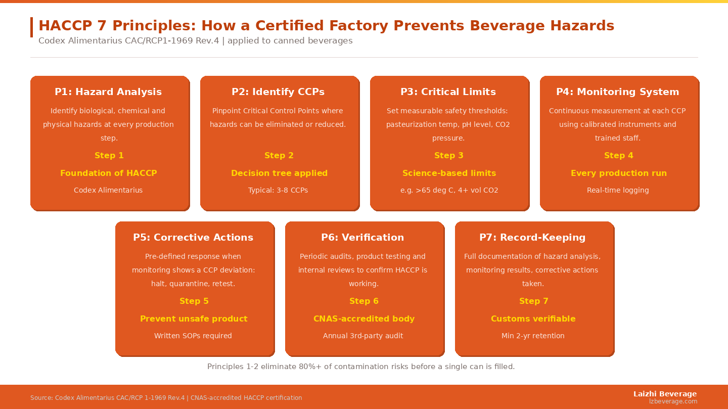 The 7 HACCP principles form a closed loop — Principles 1-2 prevent hazards, Principles 3-5 control them in real time, and Principles 6-7 verify the system is working and create an audit trail.