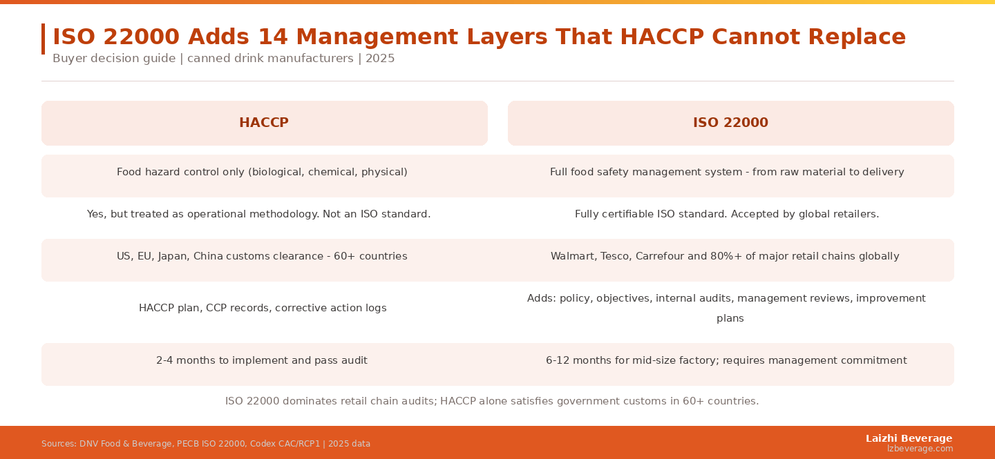 ISO 22000 contains all of HACCP but extends significantly further into organizational management — making the two standards complementary rather than interchangeable.