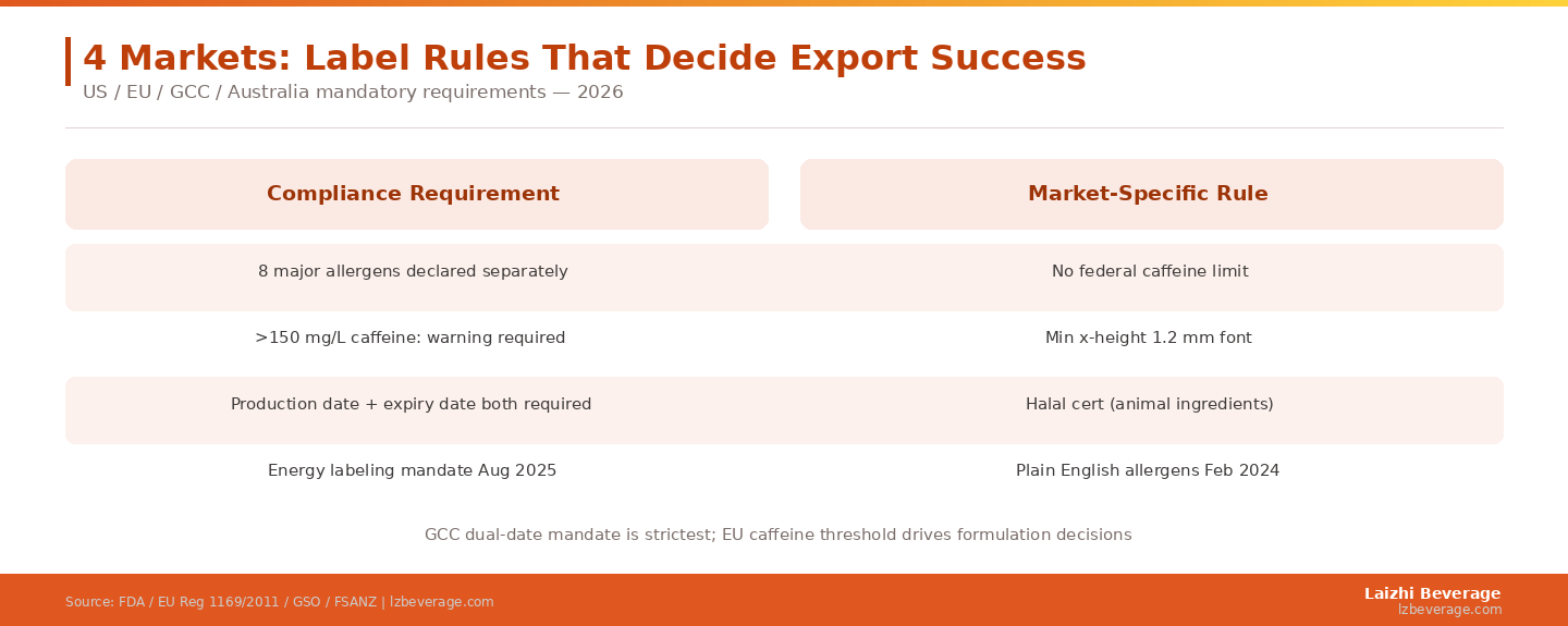 GCC dual-date mandate is strictest; EU caffeine threshold drives formulation decisions