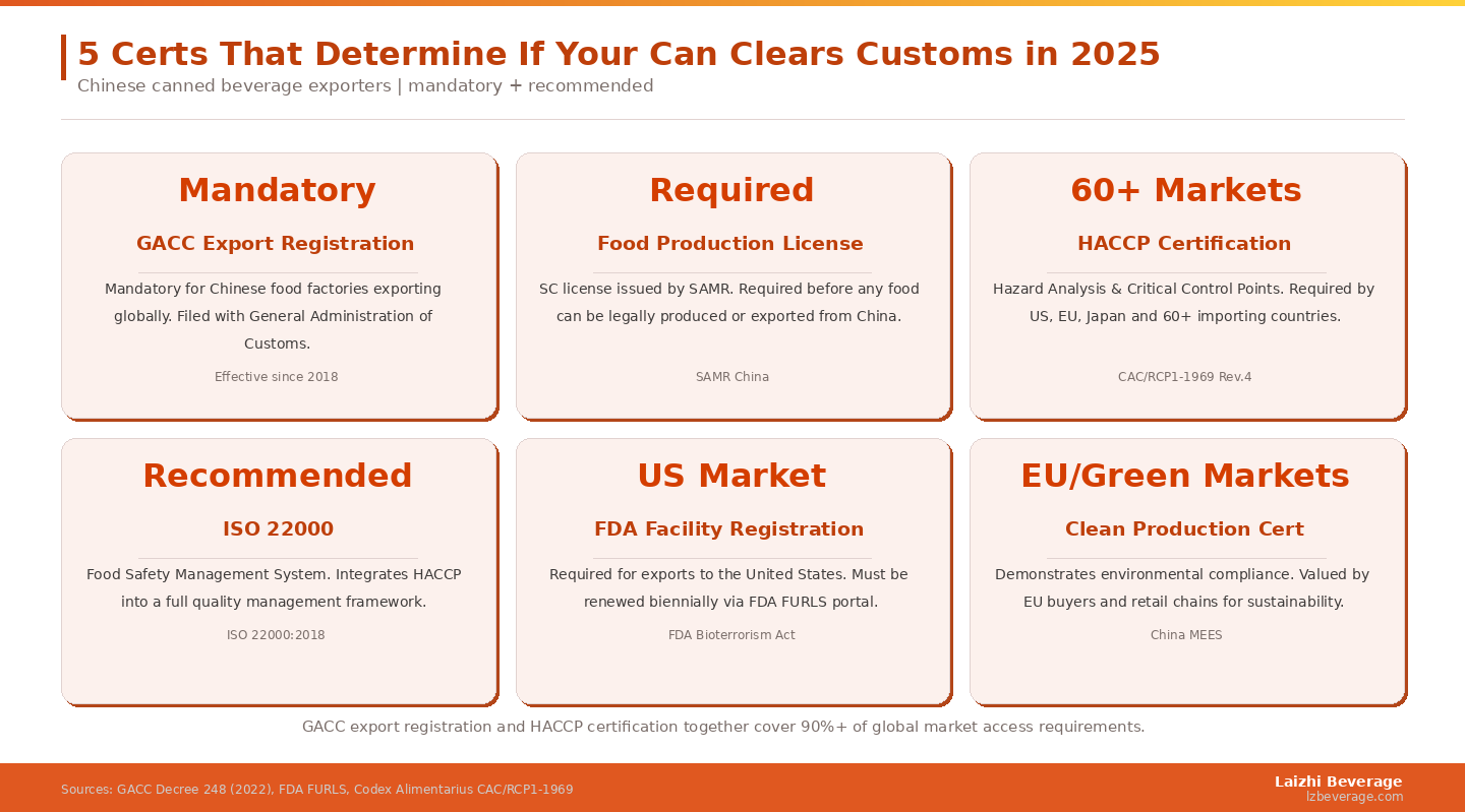 The six certifications that collectively determine a Chinese canned beverage factory's global export readiness &mdash; starting with the two mandatory domestic licenses.