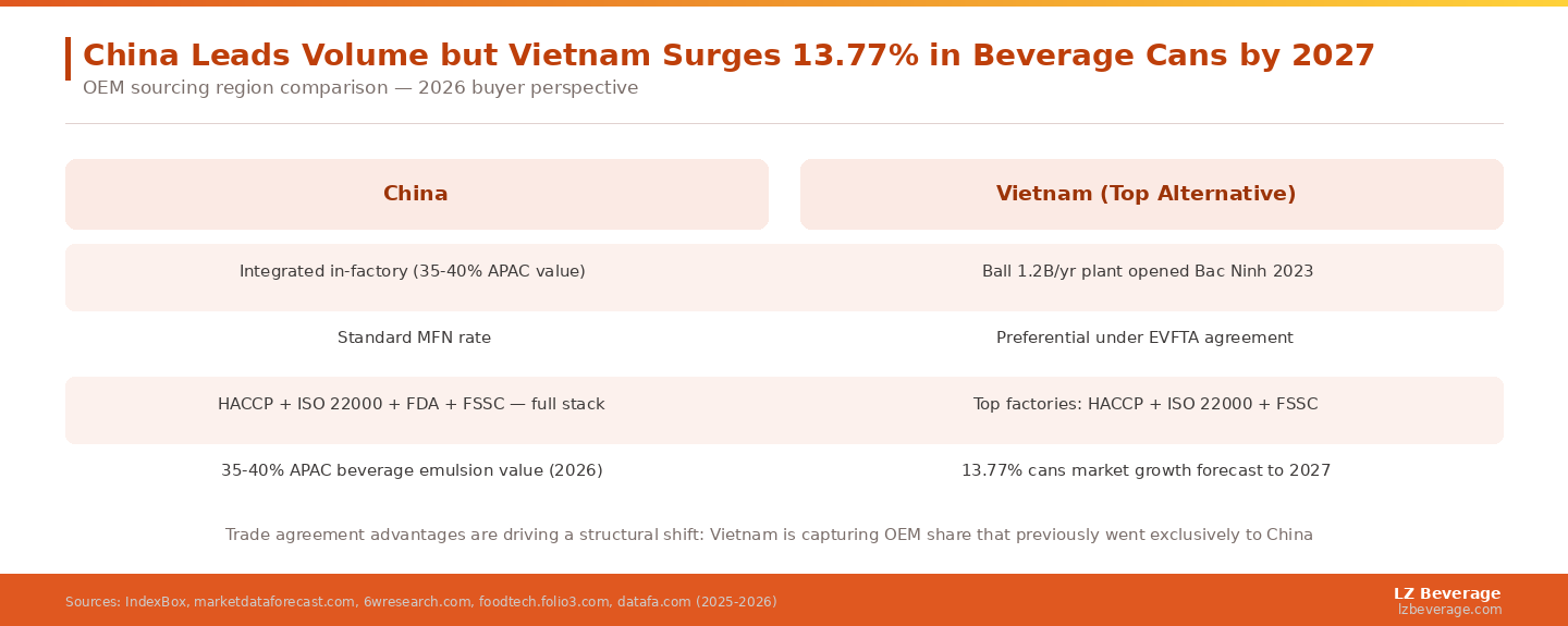Trade agreement advantages and aluminum can investment are driving a structural shift in Asia-Pacific beverage OEM geography &mdash; Vietnam is capturing share that previously went exclusively to China.