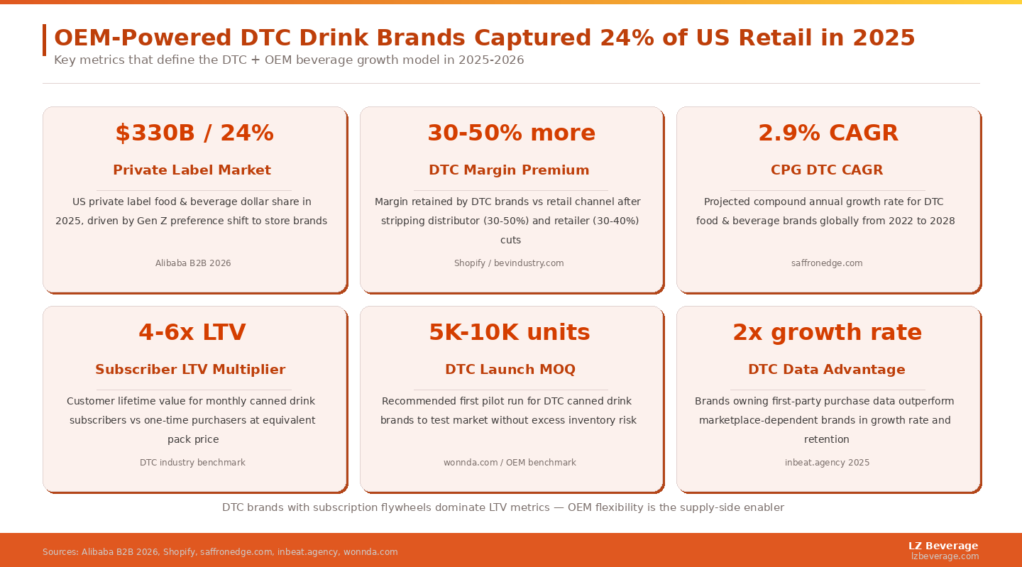 DTC canned drink brands that combine OEM flexibility with a subscription flywheel achieve 4-6x higher customer LTV than single-purchase models.