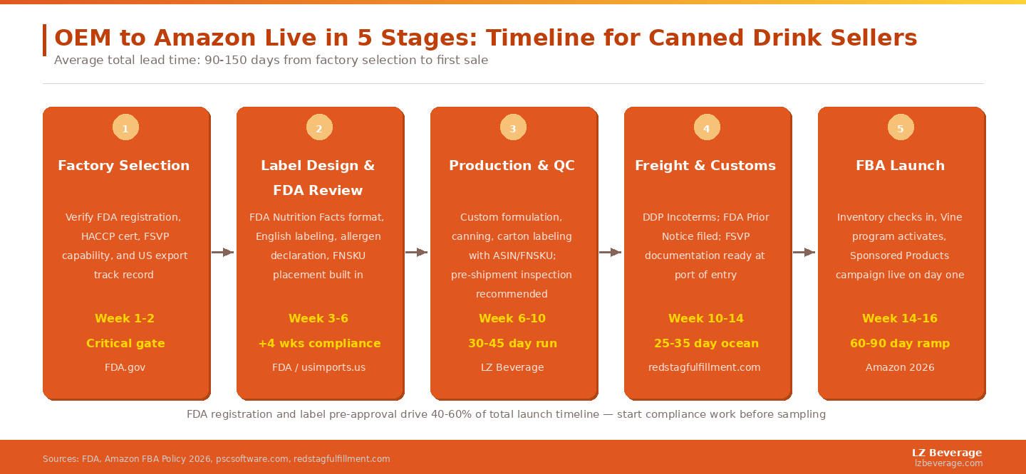 Most Amazon canned drink sellers underestimate regulatory lead time &mdash; factory FDA registration and label pre-approval each add 4-8 weeks before production can start.