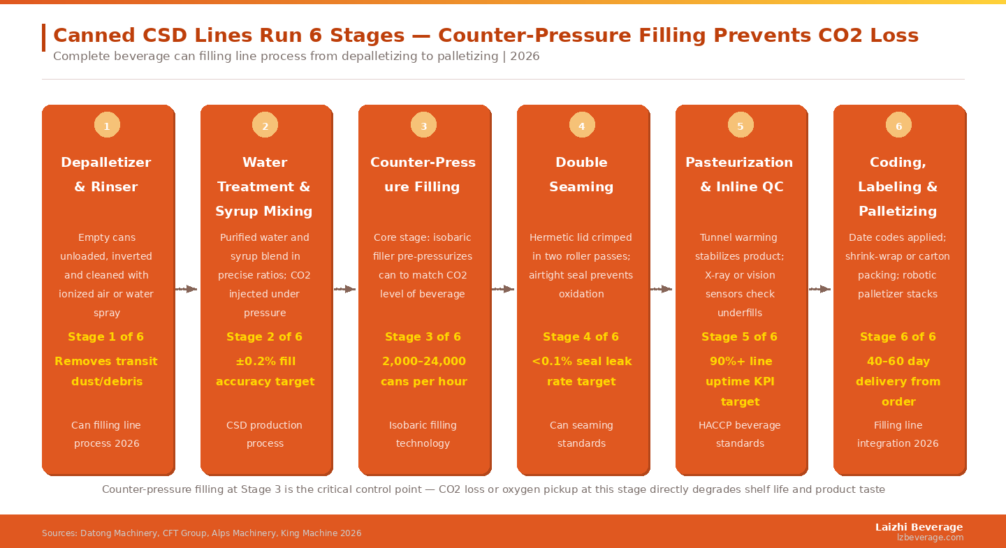 Counter-pressure filling at Stage 3 is the critical control point &mdash; CO2 loss or oxygen pickup at this stage directly degrades shelf life and product taste