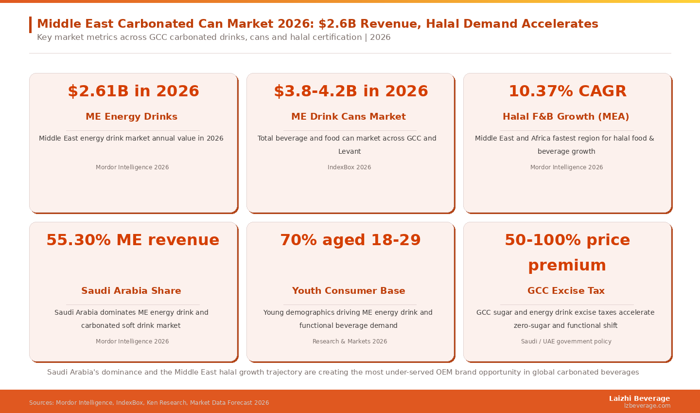 Saudi Arabia's dominance and the Middle East halal growth trajectory are creating the most under-served OEM brand opportunity in global carbonated beverages