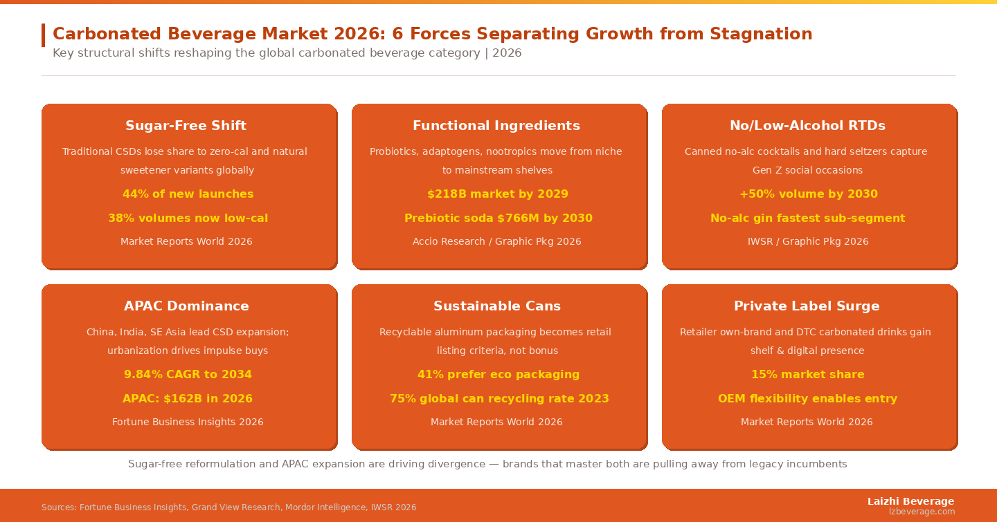 Sugar-free reformulation and APAC expansion are driving divergence &mdash; brands that master both are pulling away from legacy incumbents