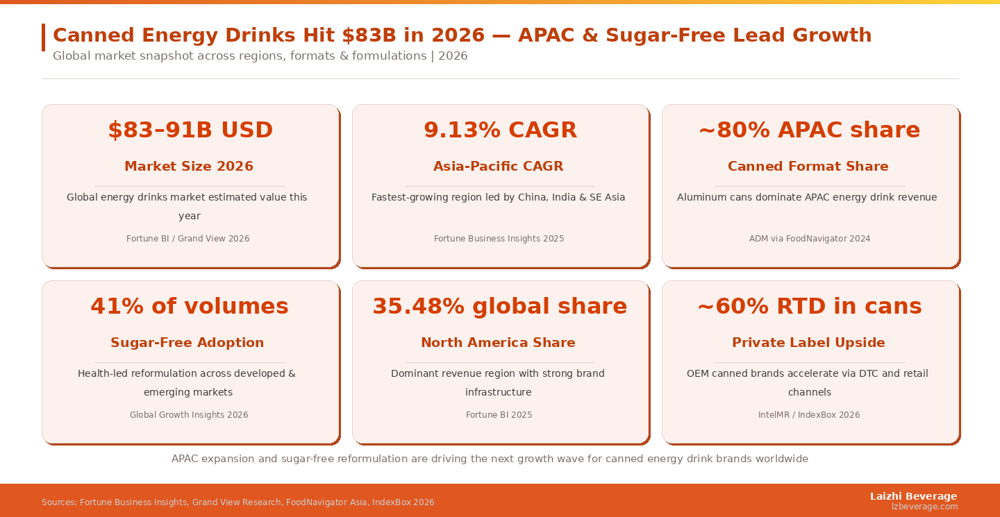 APAC expansion and sugar-free reformulation are driving the next growth wave for canned energy drink brands worldwide