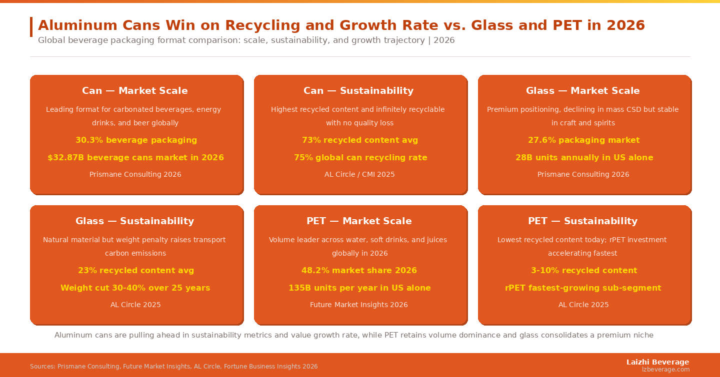 Aluminum cans are pulling ahead in sustainability metrics and value growth rate, while PET retains volume dominance and glass consolidates a premium niche