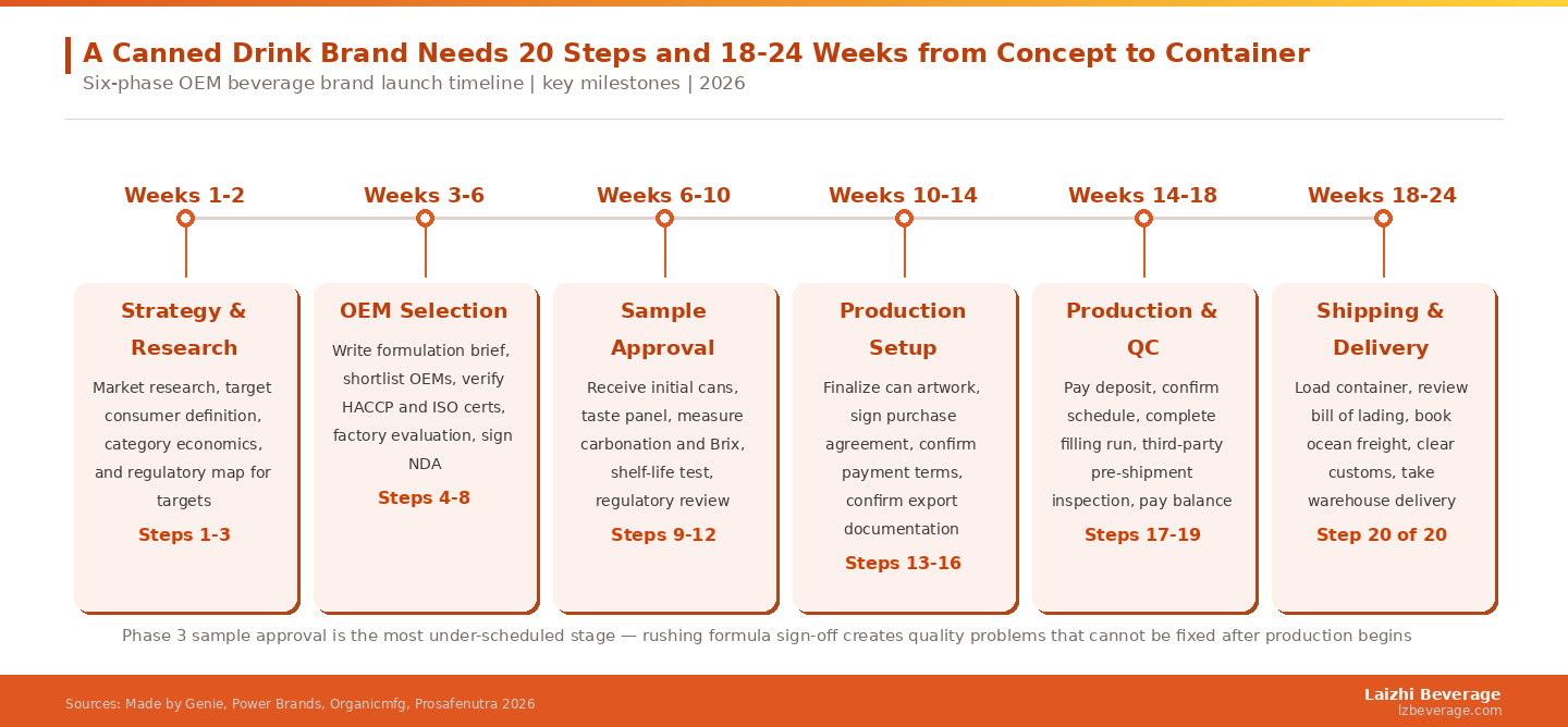 Phase 3 sample approval is the most under-scheduled stage &mdash; brands that rush formula sign-off create quality problems that cannot be corrected after production begins