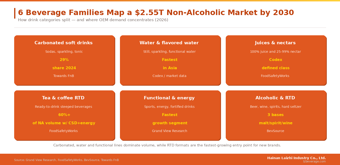 Carbonated, water and functional lines dominate volume, while RTD formats are the fastest-growing entry point for new brands.